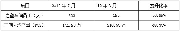 JT筆業(yè)注塑車間管理變革三部曲數據效果