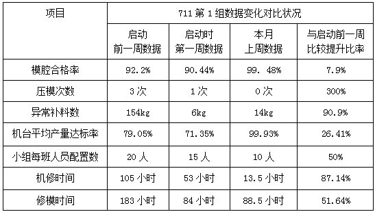 JT筆業(yè)注塑車間管理變革三部曲數據變化